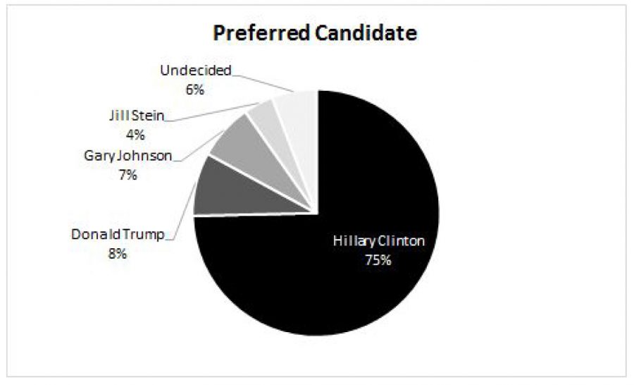 “HILLARY OR NOTHING!” Bronx Science Poll Reveals