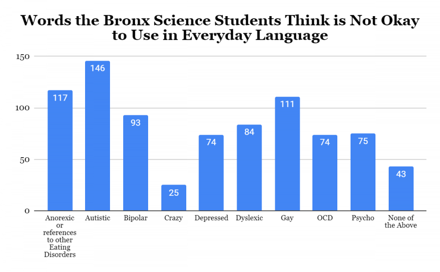 Results of a survey sent to Bronx Science students with 222 respondents