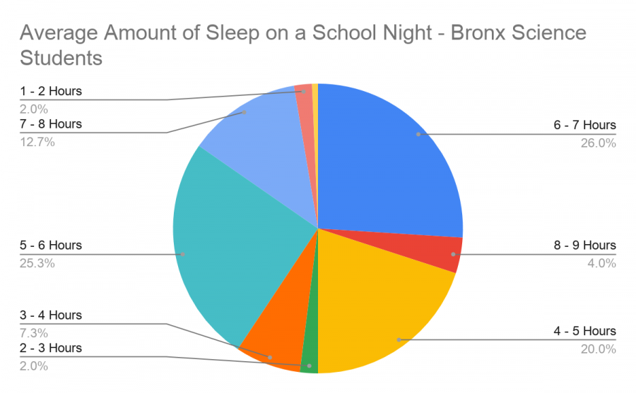 Students in Bronx Science get much less sleep than needed.