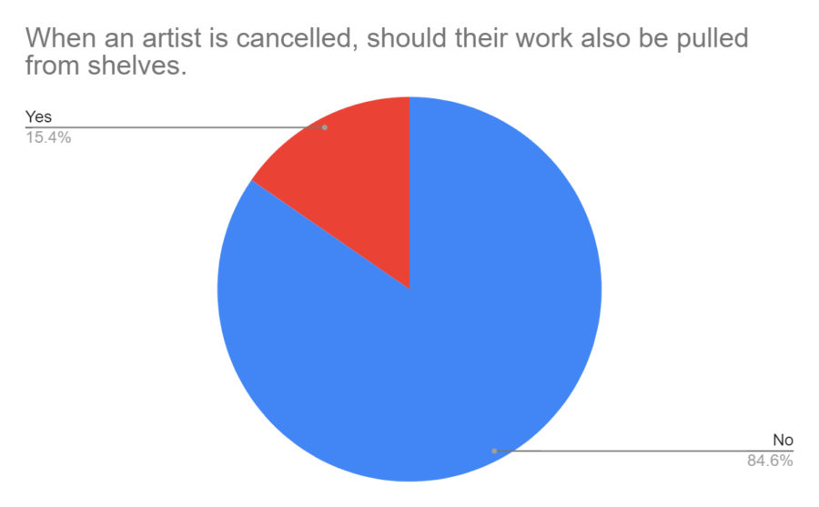 Data from selected interviews with 20 people within Bronx science. Where 85% of students (17 students) believe that when an artist is cancelled, the art itself should still be available for purchase.