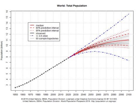 Current United Nations estimates have the human population reaching a maximum between 10 and 12 billion before the year 2100. However, there is some variability in these projections, as there will be many unforeseen factors.
