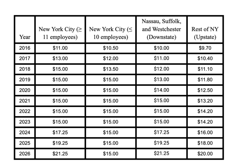 What a Minimum Wage Increase Means For New York The Science Survey