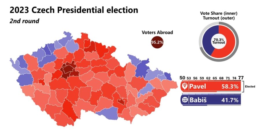 The second round shows Pavel in the lead with a much wider margin of 16.6%, winning most of the districts. Additionally,  95.2% of Czech’s abroad voted in support of Pavel. 
